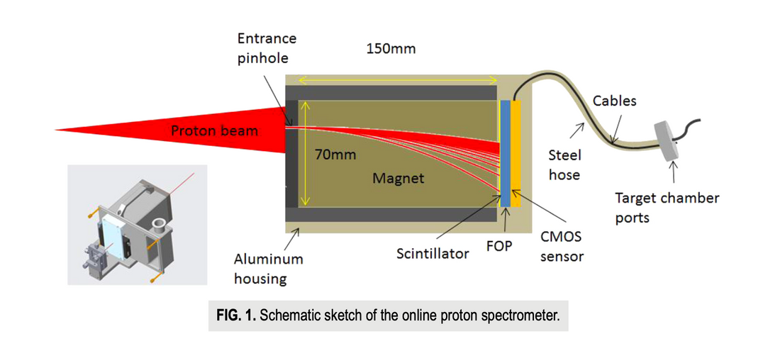 A compact online proton spectrometer for diagnosis of picosecond intense-laser accelerated protons