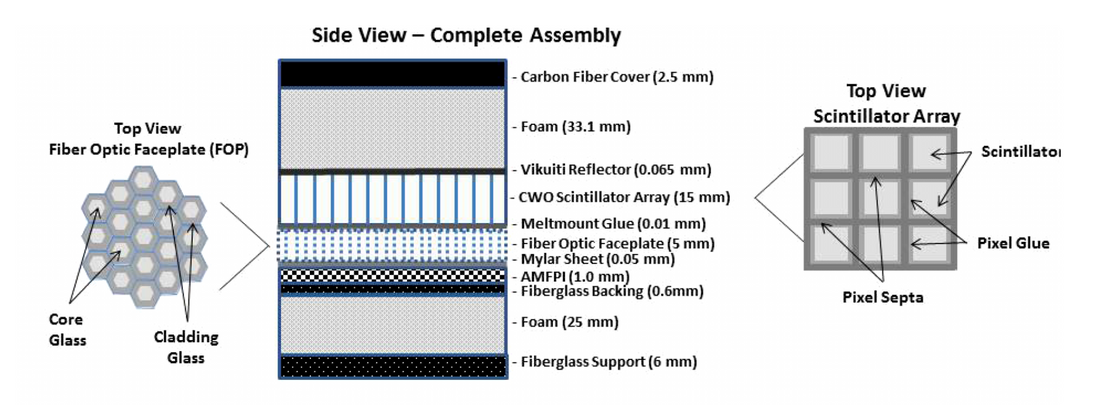 A piecewise-focused high DQE detector for MV imaging