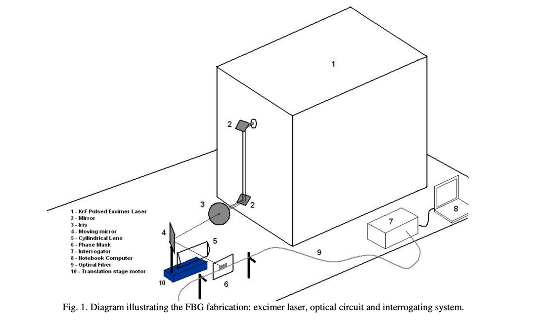 Automated photosensitivity enhancement in optical fiber tapers