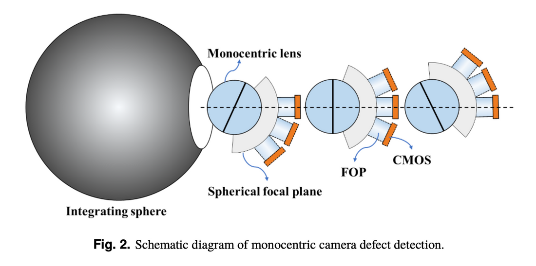 Defect detection and response non-uniformity correction of a monocentric camera based on fiber optic relay imaging