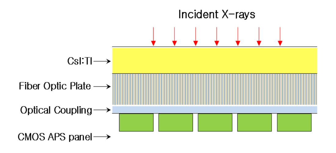 Design of a CMOS x-ray line scan sensors