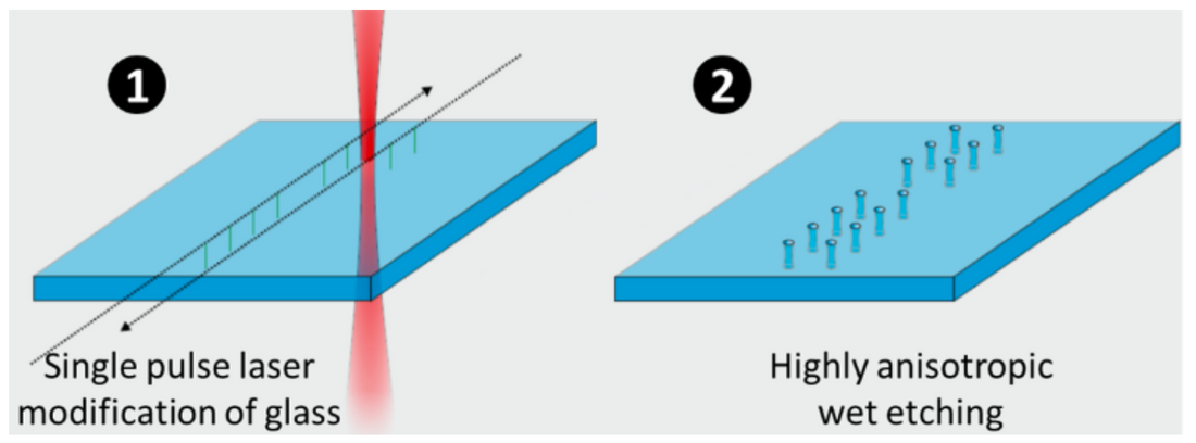 Panel Substrate Fabrication of Panel-Level Glass Substrates with Complete Design Freed ...