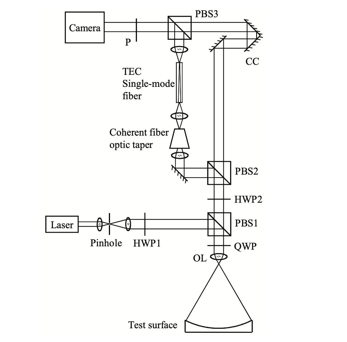 Fiber Diffraction Interferometer Using Coherent Fiber Optic Taper Szphoton 8395