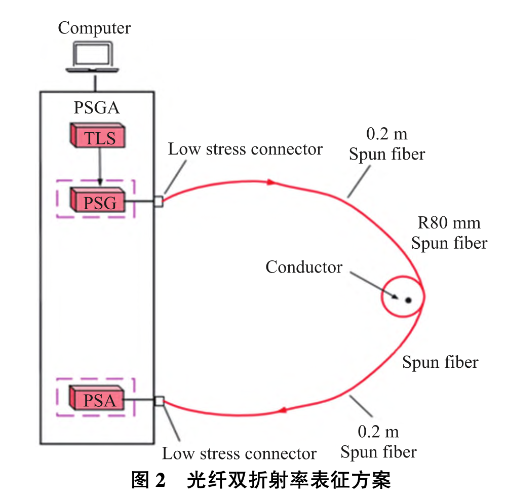 高感度光ファイバの経年劣化が全光ファイバ光変流器システムの測定精度に与える影響 – SZPHOTON – Specialty Fiber ...