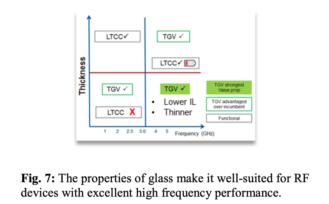 Glass Packaging for RF MEMS