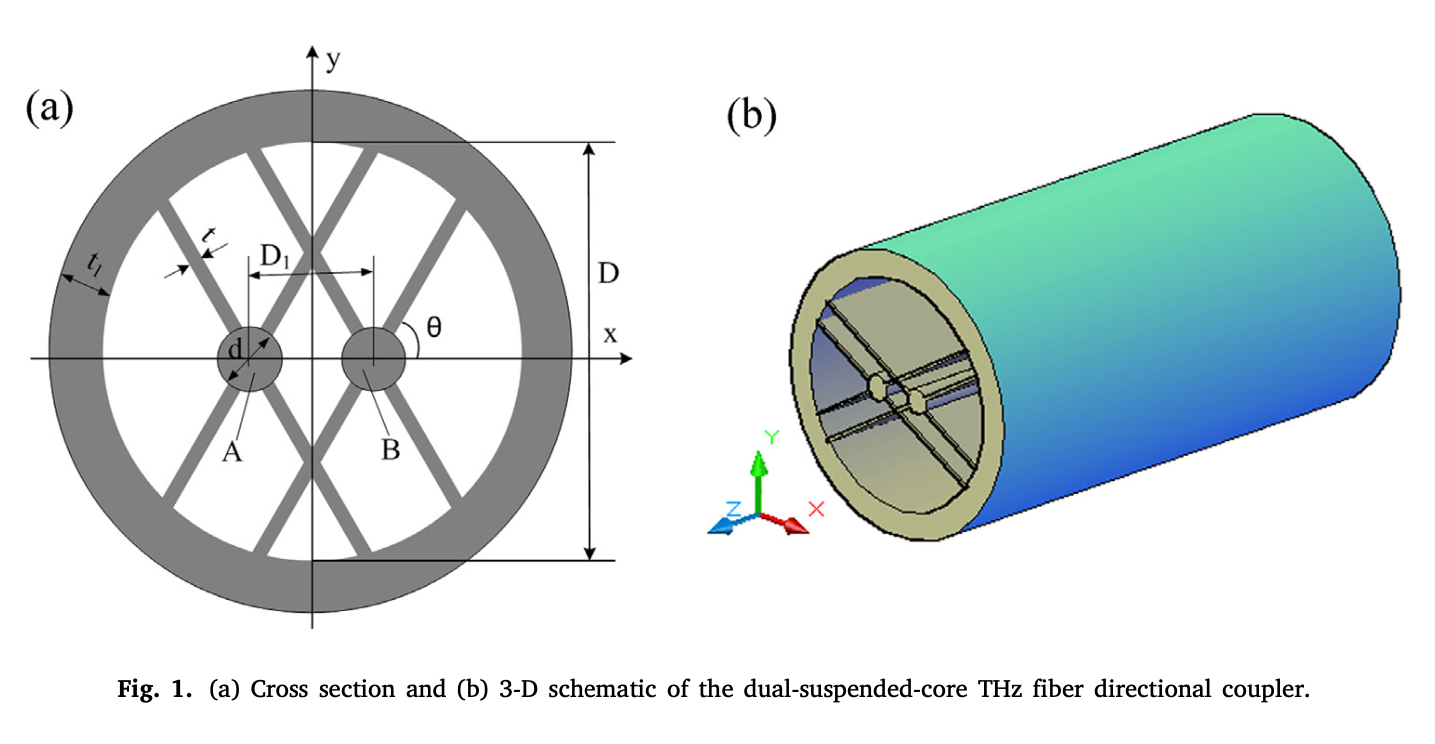 Low loss and polarization-insensitive coupling length for a terahertz ...