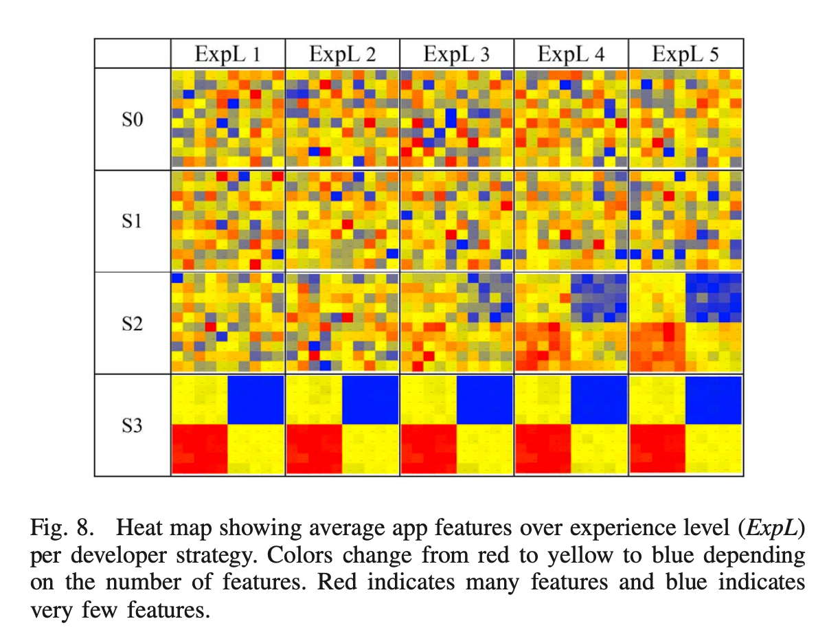 The Effects of Developer Dynamics on Fitness in an Evolutionary Ecosys ...
