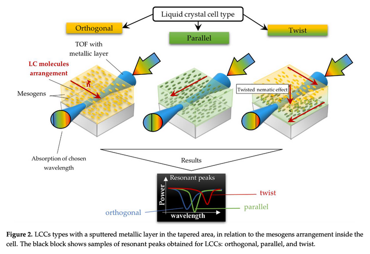 Enhancement of the SPR Effect in an Optical Fiber Device Utilizing a T ...