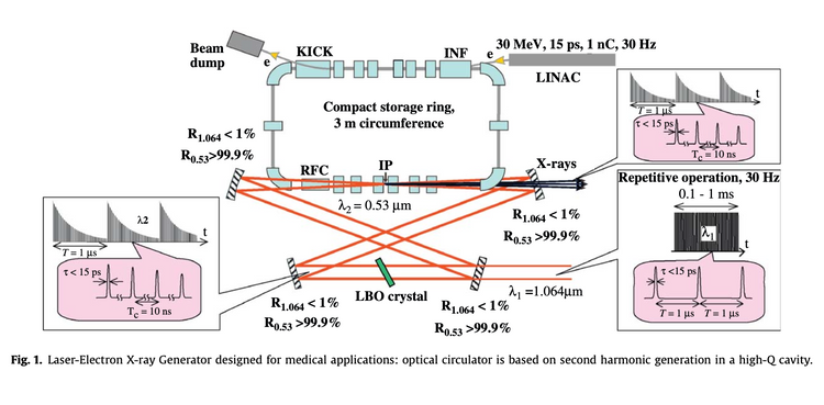 Optical unit of Laser-Electron X-ray Generator designed for medical ap ...