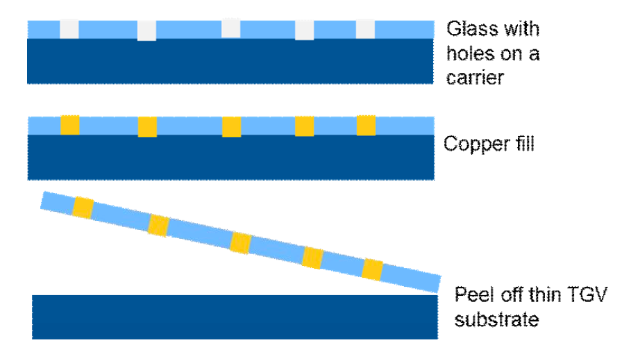 Leveraging Glass Properties for Advanced Packaging