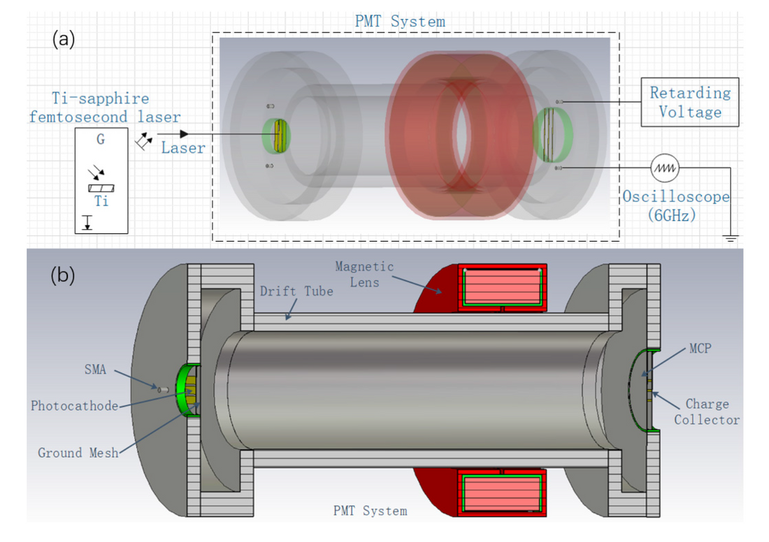 Measurement of Energy Distribution of Output Electrons From a Microchannel Plate Based on Vacuum Photodiode