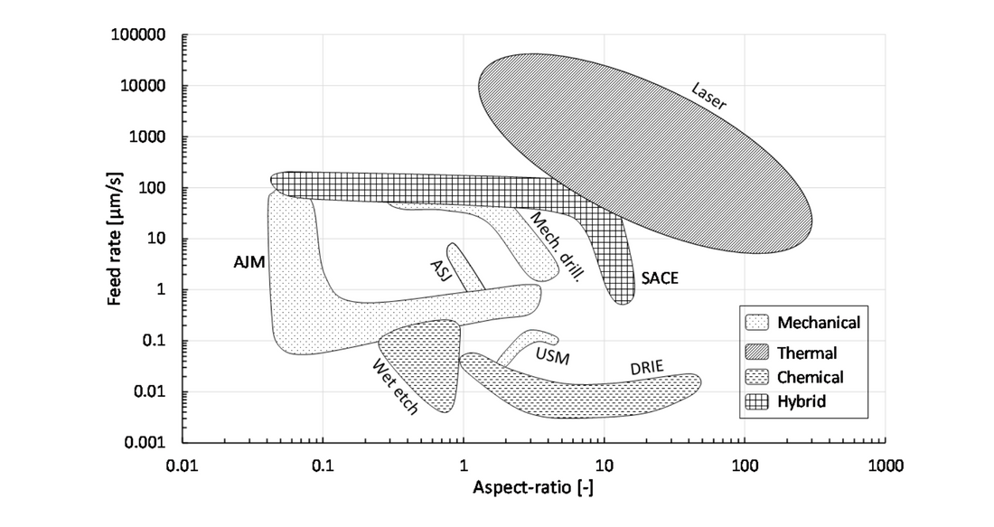 Micro-Hole Drilling on Glass Substrates—A Review