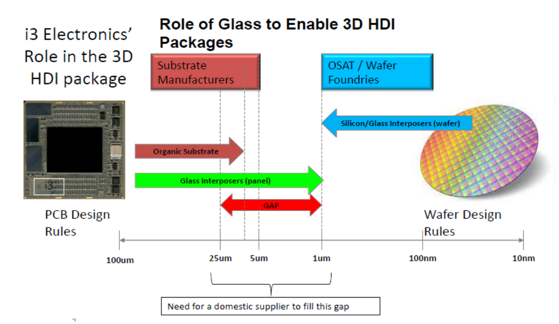 Processing Through Glass Via (TGV) Interposers