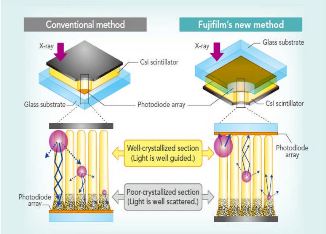 Recent Developments in X-ray Imaging Technology