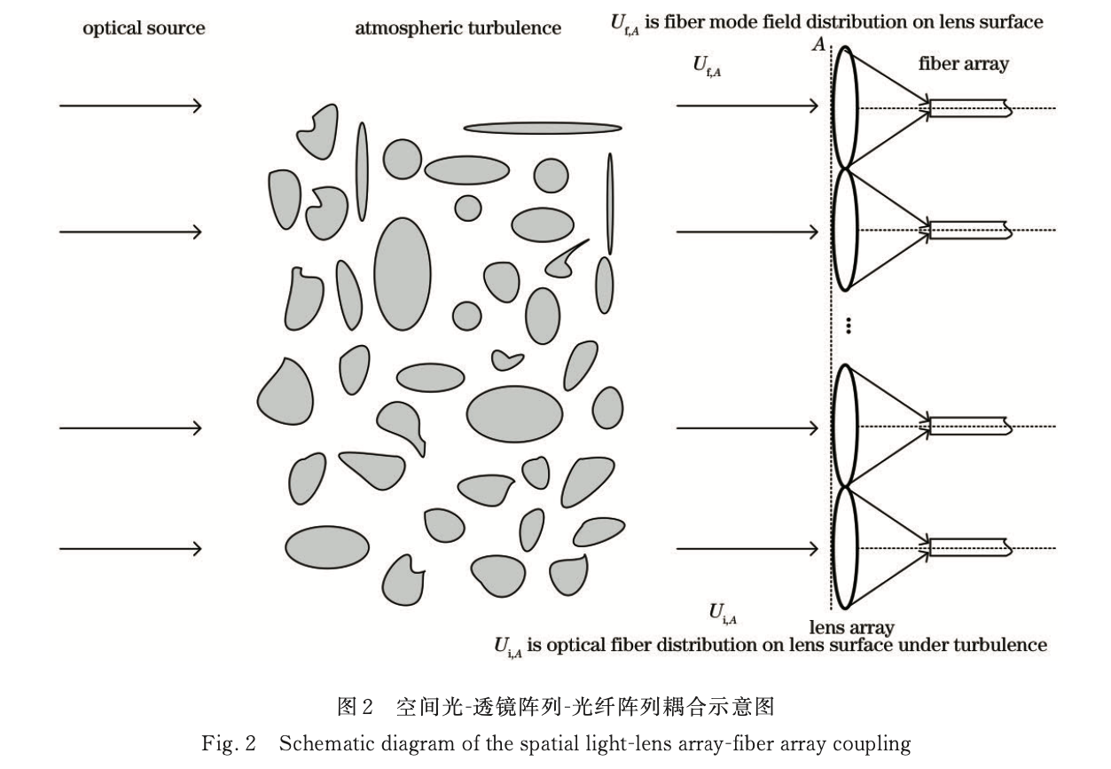 Research on Coupling Efficiency of Partially Coherent Light-Fiber Arra ...