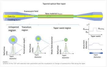 Technology and research on the influence of liquid crystal cladding do ...