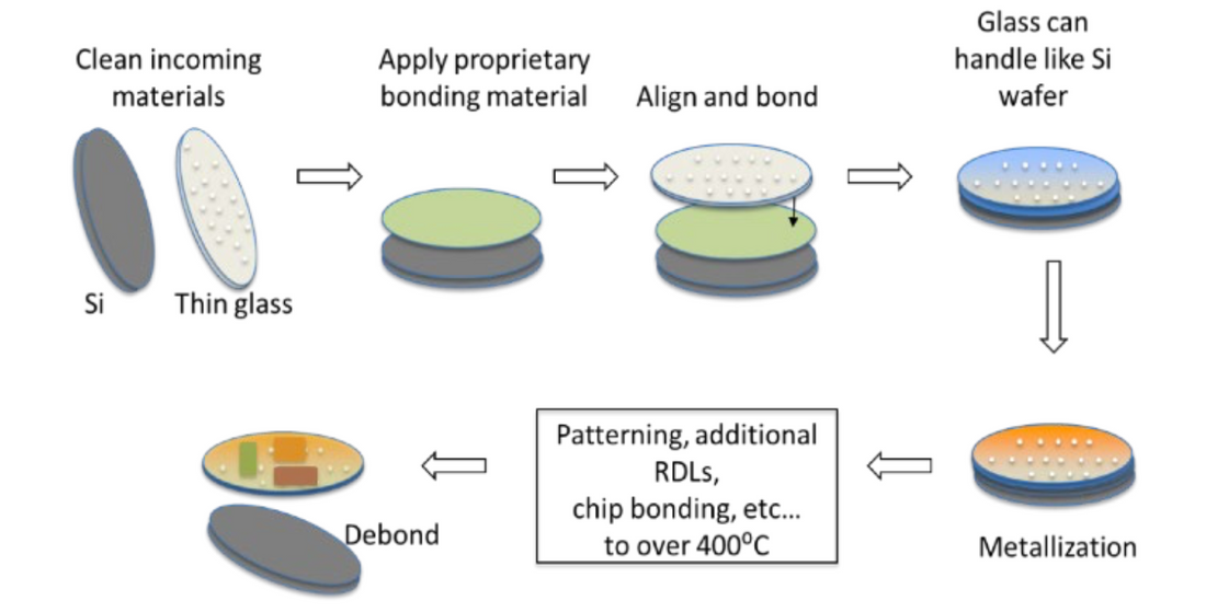 Thin Glass Substrates with Through-Glass Vias