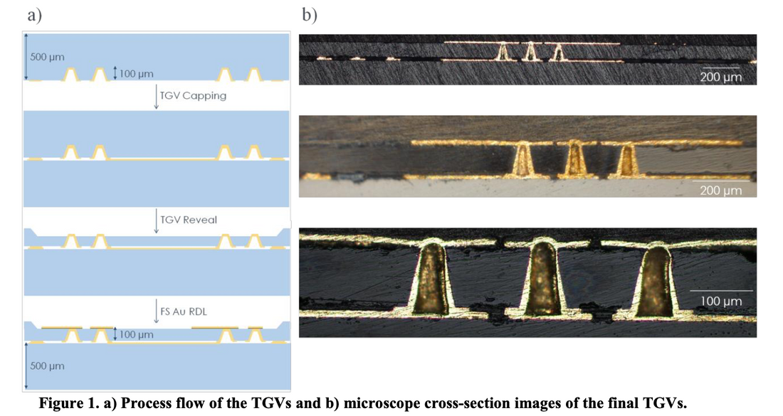 Through-Glass-Via Enabling Low Loss High-Linearity RF Components