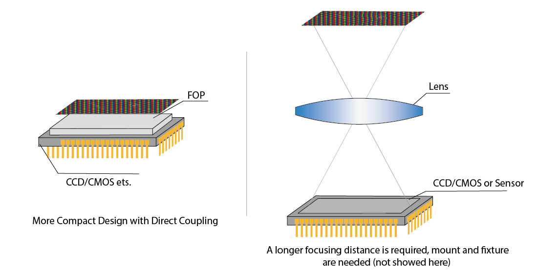 Fiber Optic Plate and Lens Coupling to CCD/CMOS