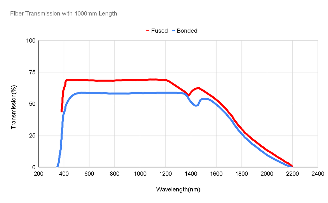 Fiber Image Guide: Material Transmission Curve – SZPHOTON – Specialty ...