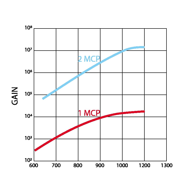 MCP Gain and Voltage Relationship (1MCP and 2MCP)