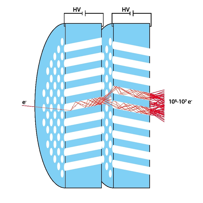 2 MCP Stacking result in a higher gain